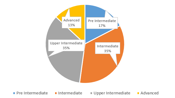 Pie chart of distribution of questions based on difficulty levels in general aptitude test