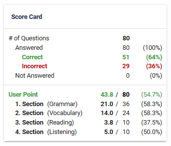 Summary Exam Score Card