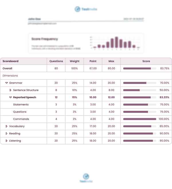 Rapport de score de test montrant le score global et une répartition détaillée par dimensions.