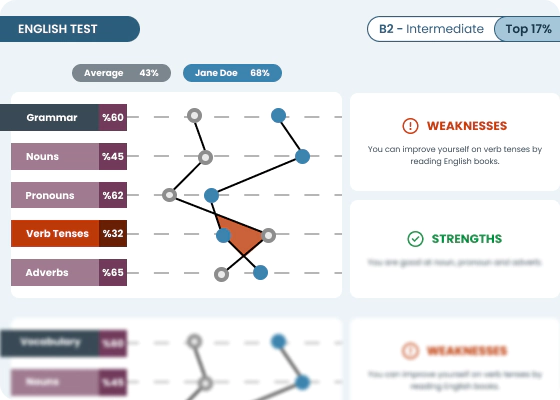 Online assessments generating multiple scores compared with others.