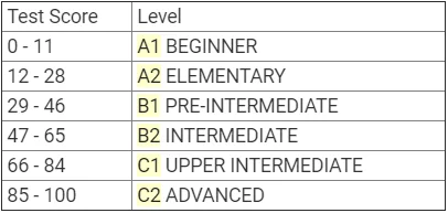 İngilizce Seviye Testi CEFR Seviyeleri