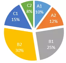 İngilizce Seviye Belirleme Testi sorularının zorluk seviyelerine göre dağılımı