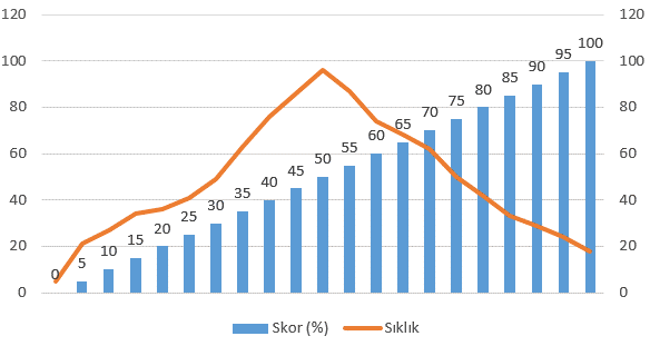 Genel Yetenek Testi Norm ile Karşılaştırmalı Değerlendirme Histogram Frekans Dağılımı Grafiği